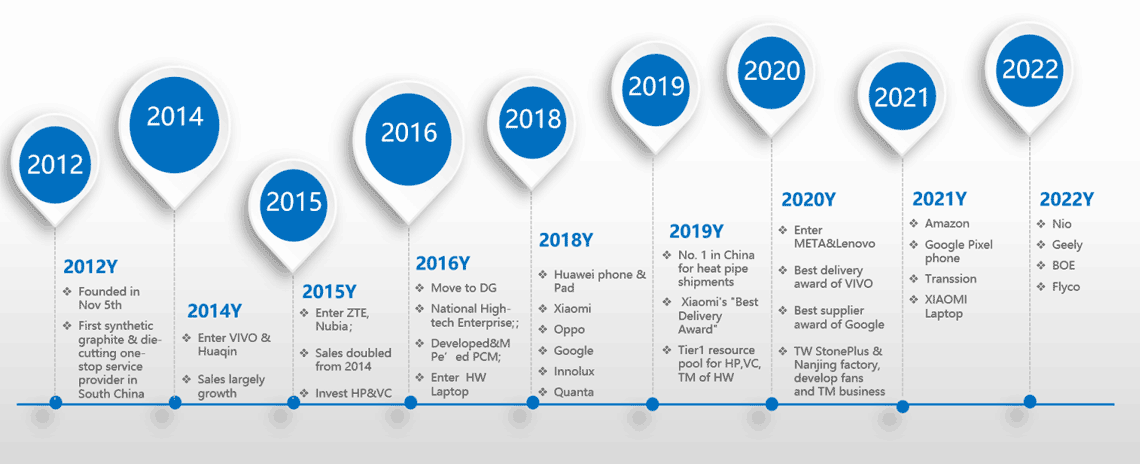 Development History