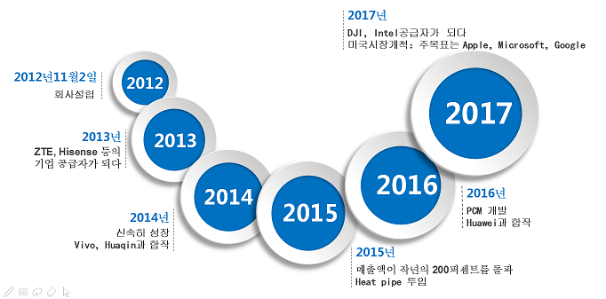 Development History